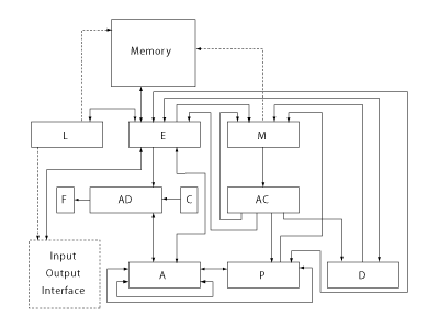 Block diagram of the MELCOM 1530 processor