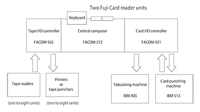 Figure 1: System construction of the FACOM 212