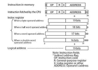 Figure 1: Auto address adjustment