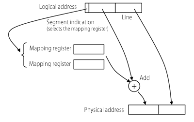 Figure: Address translation process