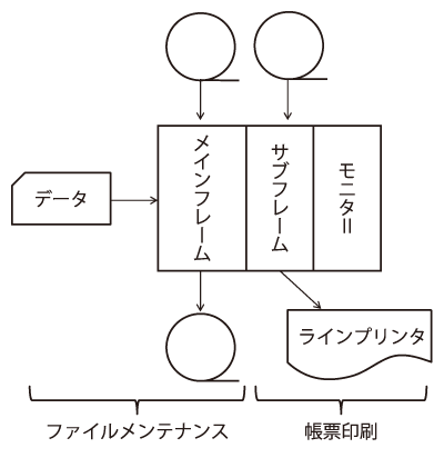 図-1　サブフレームの使用例
