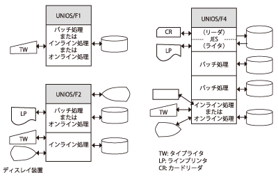 図-1　UNIOSの各OSと多重動作の例