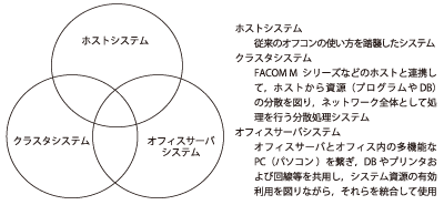 図-1　CSP/F3，CSP/F5のシステム適用形態