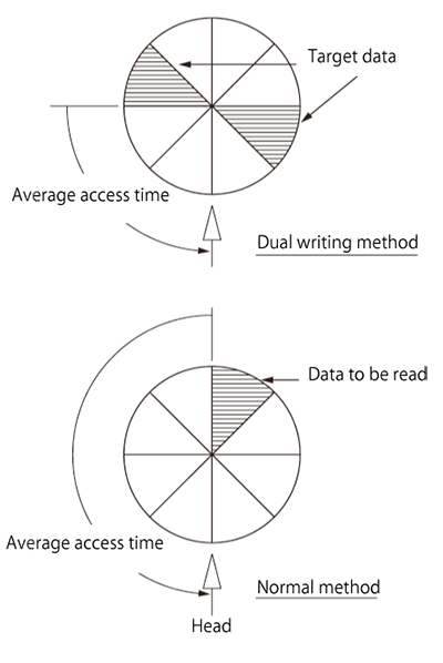 Figure 3: Accelerating reads with magnetic drum dual writing