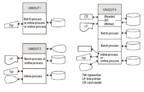 Figure 1: Examples of multiple process execution under each UNIOS version