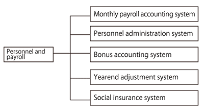 Figure 3: Components of the CAPSEL III personnel and payroll package
