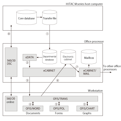 Figure 1: Example of applying micro mainframe integration as a departmental computer