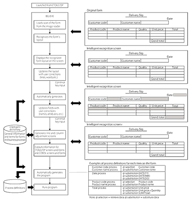 Figure 4: Flow chart of the auto-form generation process using intelligent form