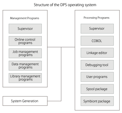 Structure of the DPS operating system