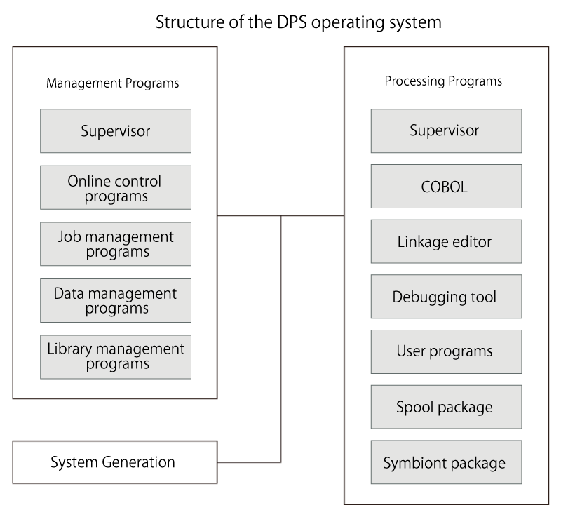 batch processing operating system