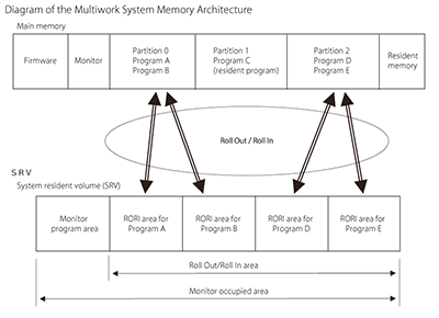 Figure 2: Diagram of the memory architecture of the multiwork system
