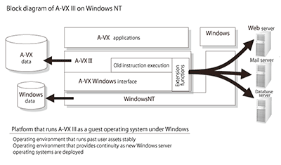 Figure 1: Block diagram of A-VX III on Windows NT