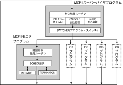 図　MCP II制御プログラムの構造