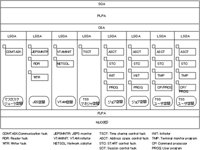 図　OSIV/F4 システム内の仮想空間構成（例）