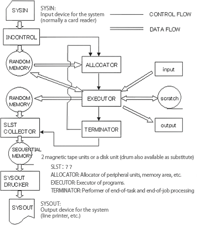 Figure: Structure of the MCP II control program