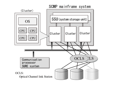 Figure: Diagram of a highly reliable system based on SCMP