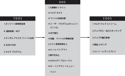 図-１「EDOSまでのOSの変遷とそれぞれの特徴」