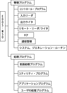 図-2「EDOS-MSOのシステム構成」