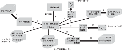 図-2「オープンバッチ処理の手順」