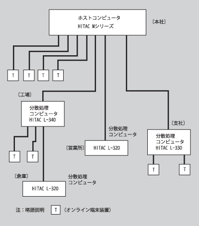図-１「分散処理システムの構成例」