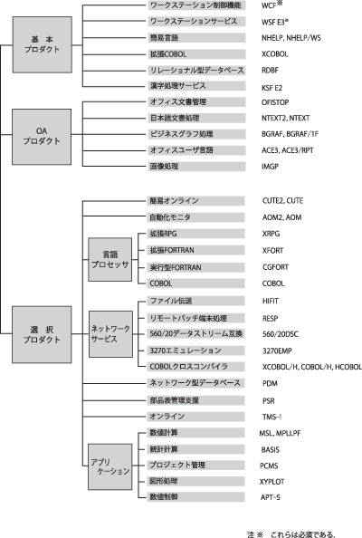 図-2「VOS0/ESプログラム体系」