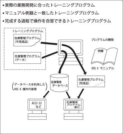 図-3「VOS K自習システムSTEP」