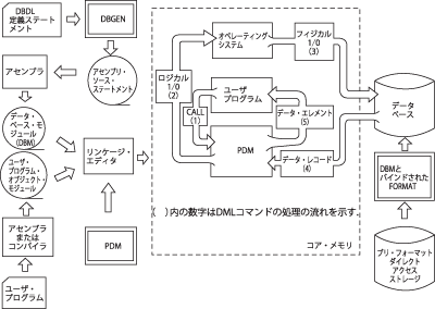 図-1「PDMシステムの概念図」