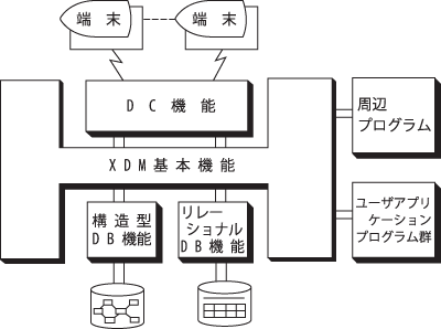 図-3「XDMの構成」