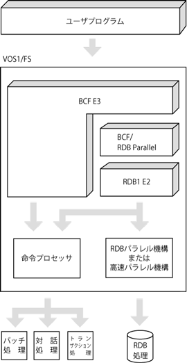 図-2  RDB/高速パラレル機構による処理の流れ