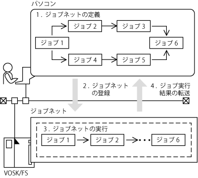 図-9  ホスト側で実行するジョブネットの定義・登録機能の概要