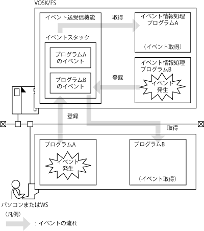 図-10  イベント送受信機能の概要