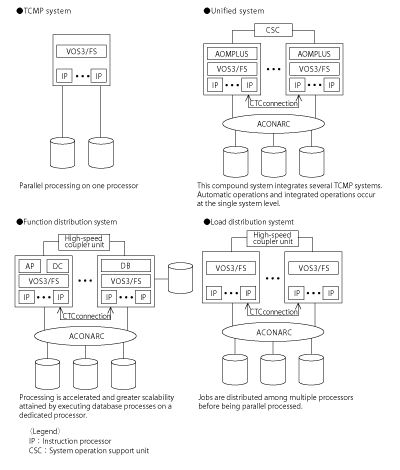 Figure 4: Examples of parallel execution system configurations