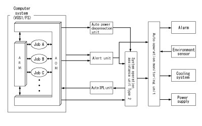 Figure 4: Automated system operation