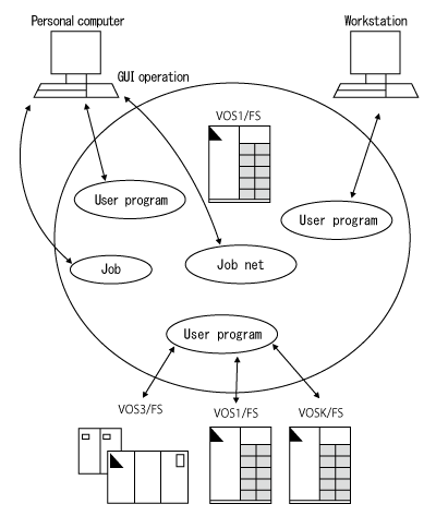 Figure 5: Overview of open jobway