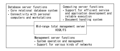 Figure 6: Features of the VOSK/FS operating system