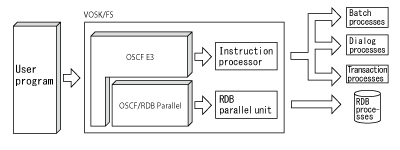 Figure 7: Processing sequence with an RDB parallel unit