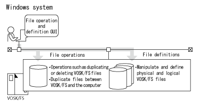 Figure 8: Overview of file operation and definition functions