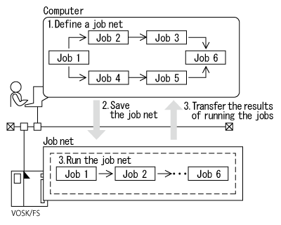 Figure 9: Overview of defining and saving a job net to be run on the host