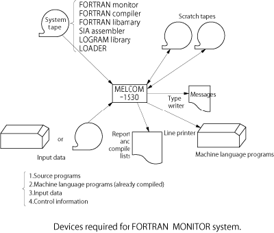 Devices required for FORTRAN MONITOR system.