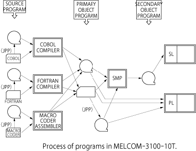 Process of programs in MELCOM-3100-10T