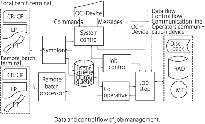 Data and control flow of job management.