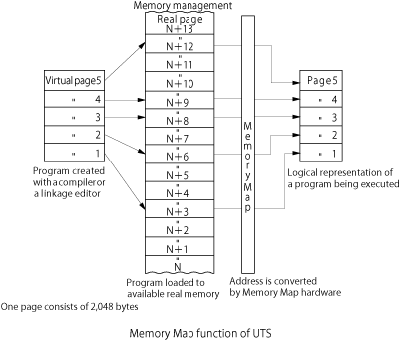 Memory Map function of UTS