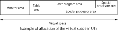 Example of allocation of the virtual space in UTS