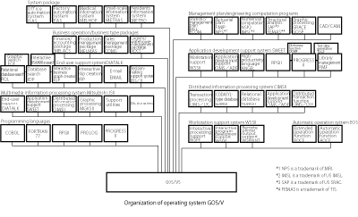 Organization of operating system GOS/VS