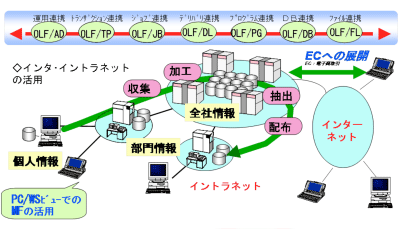 図4．７つの処理領域でのオープンシステム連携