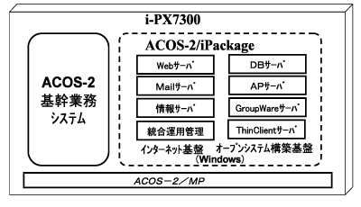 ACOS-2/iPackage製品群