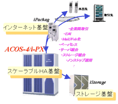 図1．ACOS-4/i-PXの主な強化