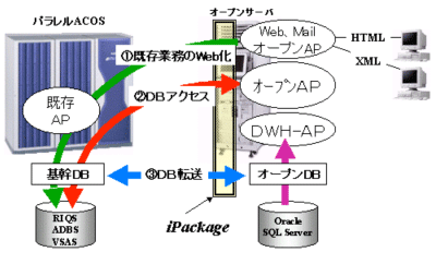 図3．ACOS-4/iPackageのコンセプト