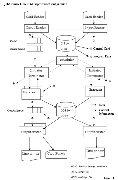 Job Control Flow in Multiprocessor Configuration