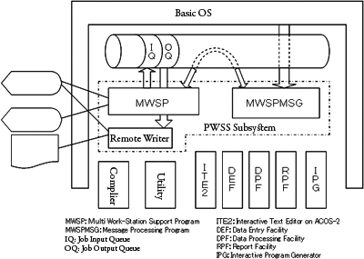 Block Configuration Diagram of PWSS (Personal Work Station System)